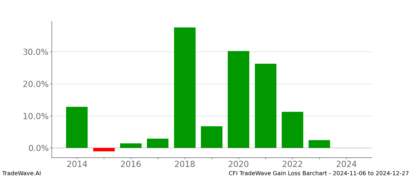 Gain/Loss barchart CFI for date range: 2024-11-06 to 2024-12-27 - this chart shows the gain/loss of the TradeWave opportunity for CFI buying on 2024-11-06 and selling it on 2024-12-27 - this barchart is showing 10 years of history