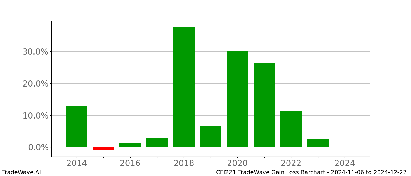 Gain/Loss barchart CFI2Z1 for date range: 2024-11-06 to 2024-12-27 - this chart shows the gain/loss of the TradeWave opportunity for CFI2Z1 buying on 2024-11-06 and selling it on 2024-12-27 - this barchart is showing 10 years of history