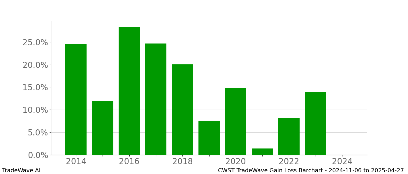 Gain/Loss barchart CWST for date range: 2024-11-06 to 2025-04-27 - this chart shows the gain/loss of the TradeWave opportunity for CWST buying on 2024-11-06 and selling it on 2025-04-27 - this barchart is showing 10 years of history