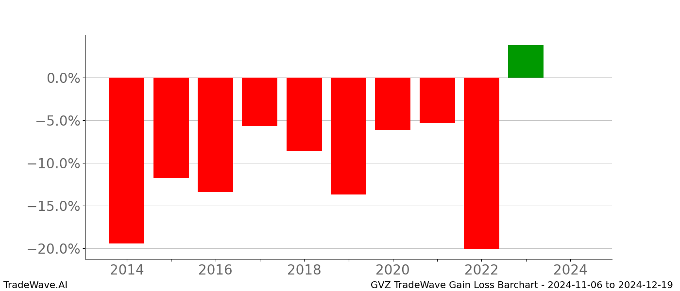 Gain/Loss barchart GVZ for date range: 2024-11-06 to 2024-12-19 - this chart shows the gain/loss of the TradeWave opportunity for GVZ buying on 2024-11-06 and selling it on 2024-12-19 - this barchart is showing 10 years of history