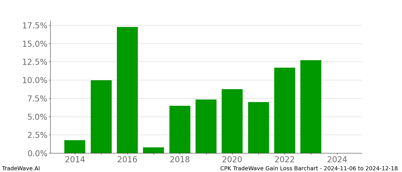 Gain/Loss barchart CPK for date range: 2024-11-06 to 2024-12-18 - this chart shows the gain/loss of the TradeWave opportunity for CPK buying on 2024-11-06 and selling it on 2024-12-18 - this barchart is showing 10 years of history