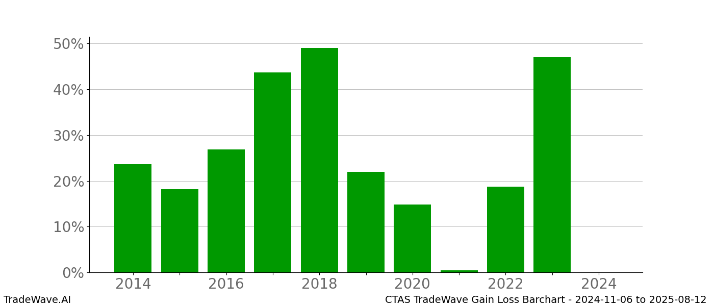 Gain/Loss barchart CTAS for date range: 2024-11-06 to 2025-08-12 - this chart shows the gain/loss of the TradeWave opportunity for CTAS buying on 2024-11-06 and selling it on 2025-08-12 - this barchart is showing 10 years of history