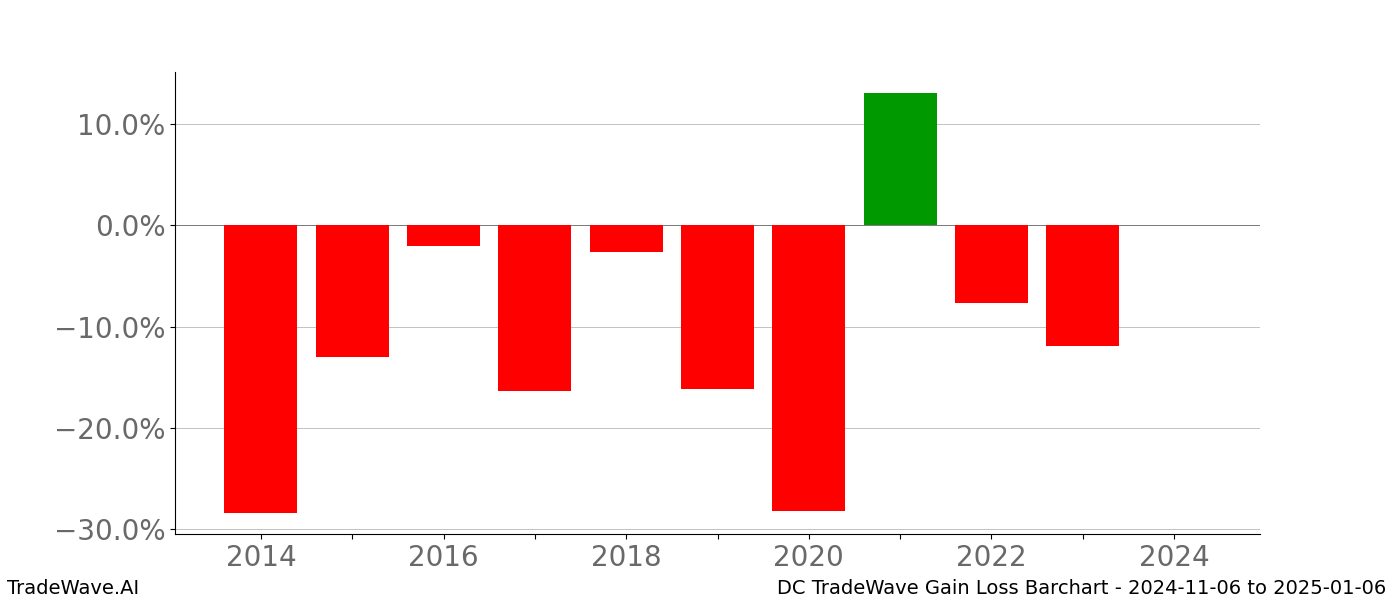 Gain/Loss barchart DC for date range: 2024-11-06 to 2025-01-06 - this chart shows the gain/loss of the TradeWave opportunity for DC buying on 2024-11-06 and selling it on 2025-01-06 - this barchart is showing 10 years of history