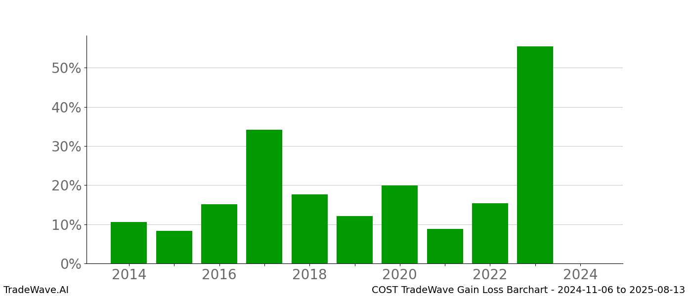 Gain/Loss barchart COST for date range: 2024-11-06 to 2025-08-13 - this chart shows the gain/loss of the TradeWave opportunity for COST buying on 2024-11-06 and selling it on 2025-08-13 - this barchart is showing 10 years of history