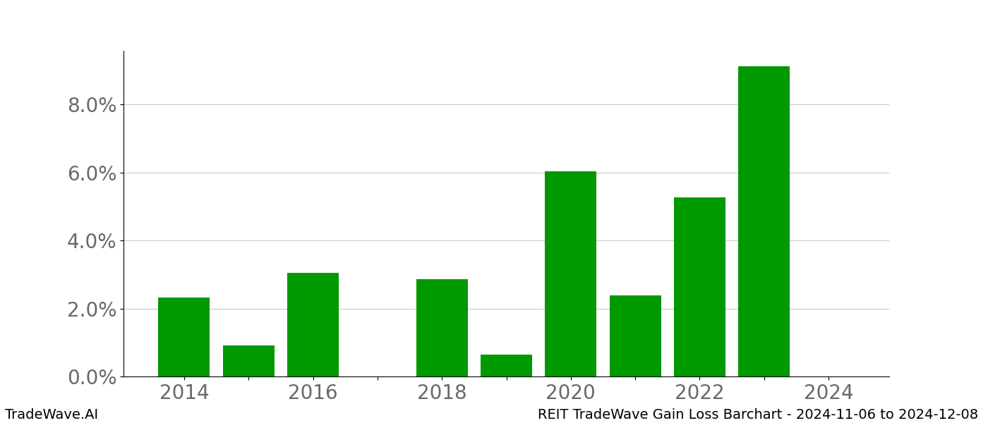 Gain/Loss barchart REIT for date range: 2024-11-06 to 2024-12-08 - this chart shows the gain/loss of the TradeWave opportunity for REIT buying on 2024-11-06 and selling it on 2024-12-08 - this barchart is showing 10 years of history