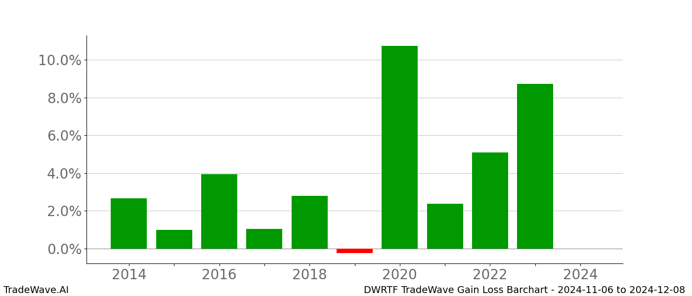 Gain/Loss barchart DWRTF for date range: 2024-11-06 to 2024-12-08 - this chart shows the gain/loss of the TradeWave opportunity for DWRTF buying on 2024-11-06 and selling it on 2024-12-08 - this barchart is showing 10 years of history