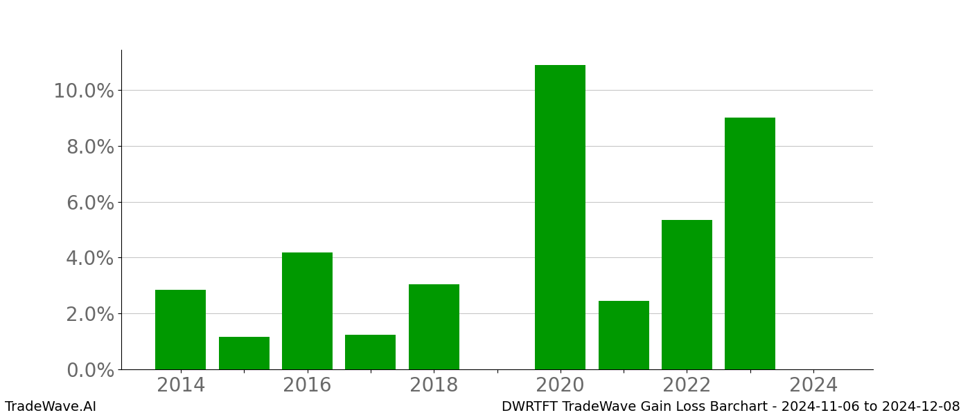 Gain/Loss barchart DWRTFT for date range: 2024-11-06 to 2024-12-08 - this chart shows the gain/loss of the TradeWave opportunity for DWRTFT buying on 2024-11-06 and selling it on 2024-12-08 - this barchart is showing 10 years of history