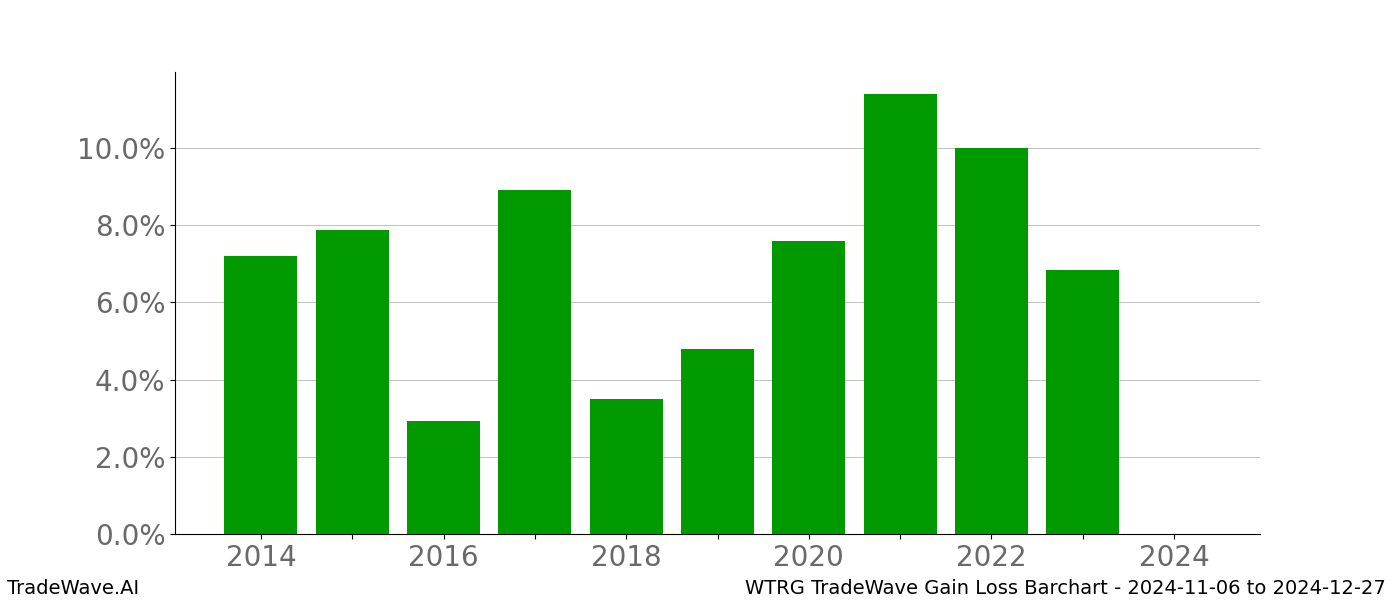 Gain/Loss barchart WTRG for date range: 2024-11-06 to 2024-12-27 - this chart shows the gain/loss of the TradeWave opportunity for WTRG buying on 2024-11-06 and selling it on 2024-12-27 - this barchart is showing 10 years of history