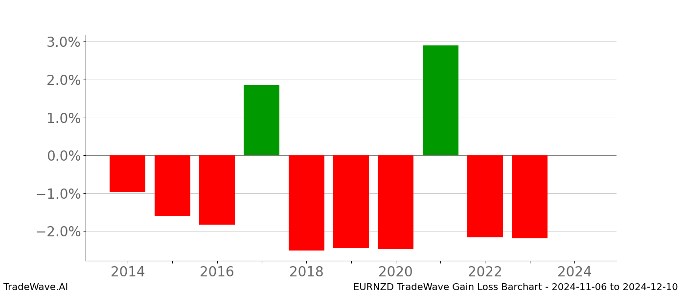 Gain/Loss barchart EURNZD for date range: 2024-11-06 to 2024-12-10 - this chart shows the gain/loss of the TradeWave opportunity for EURNZD buying on 2024-11-06 and selling it on 2024-12-10 - this barchart is showing 10 years of history