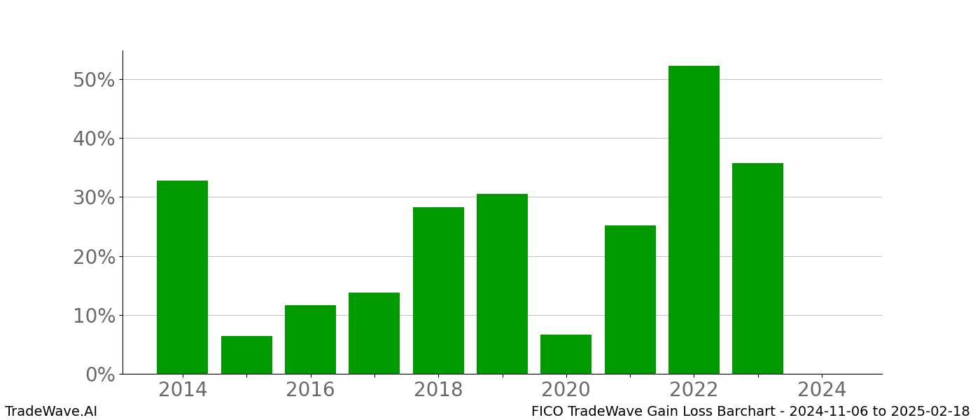 Gain/Loss barchart FICO for date range: 2024-11-06 to 2025-02-18 - this chart shows the gain/loss of the TradeWave opportunity for FICO buying on 2024-11-06 and selling it on 2025-02-18 - this barchart is showing 10 years of history