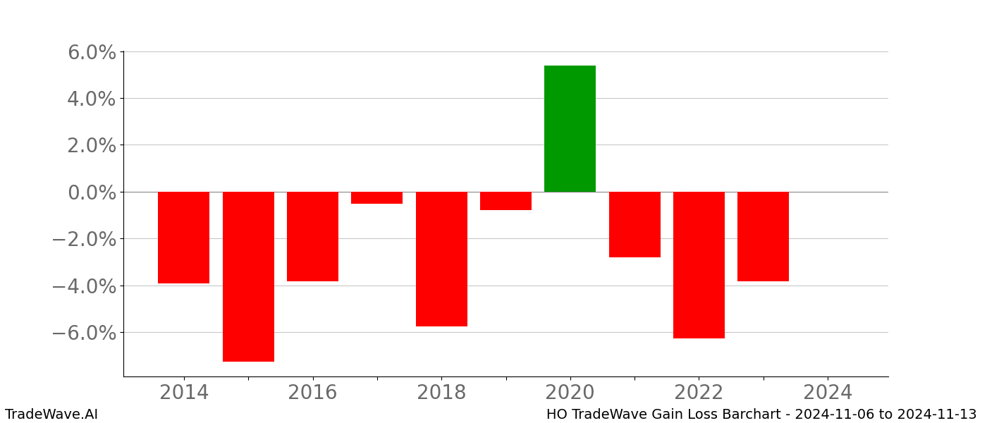 Gain/Loss barchart HO for date range: 2024-11-06 to 2024-11-13 - this chart shows the gain/loss of the TradeWave opportunity for HO buying on 2024-11-06 and selling it on 2024-11-13 - this barchart is showing 10 years of history