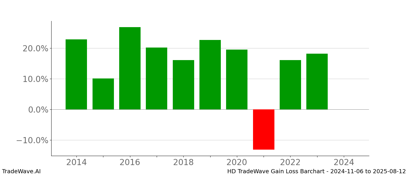 Gain/Loss barchart HD for date range: 2024-11-06 to 2025-08-12 - this chart shows the gain/loss of the TradeWave opportunity for HD buying on 2024-11-06 and selling it on 2025-08-12 - this barchart is showing 10 years of history
