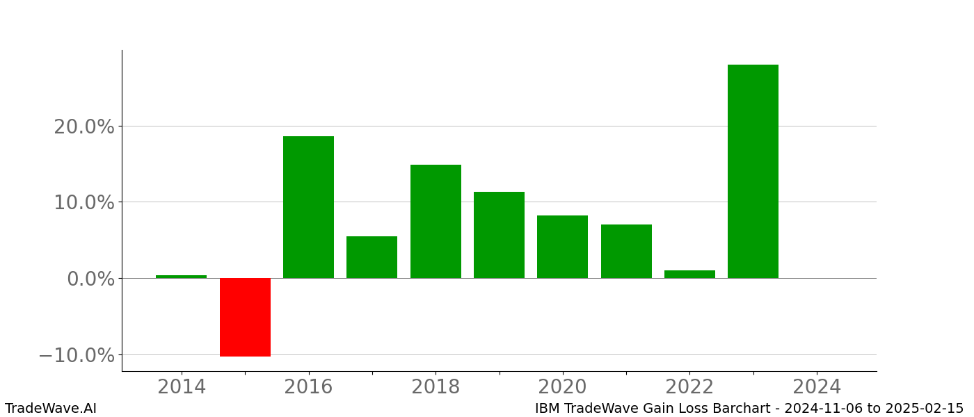 Gain/Loss barchart IBM for date range: 2024-11-06 to 2025-02-15 - this chart shows the gain/loss of the TradeWave opportunity for IBM buying on 2024-11-06 and selling it on 2025-02-15 - this barchart is showing 10 years of history