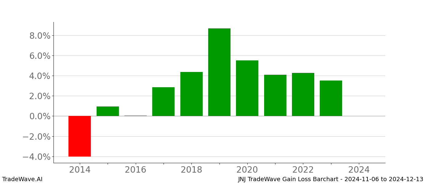 Gain/Loss barchart JNJ for date range: 2024-11-06 to 2024-12-13 - this chart shows the gain/loss of the TradeWave opportunity for JNJ buying on 2024-11-06 and selling it on 2024-12-13 - this barchart is showing 10 years of history