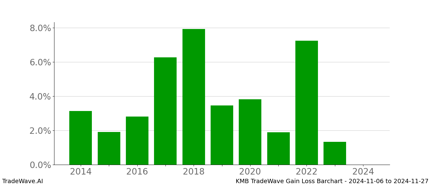 Gain/Loss barchart KMB for date range: 2024-11-06 to 2024-11-27 - this chart shows the gain/loss of the TradeWave opportunity for KMB buying on 2024-11-06 and selling it on 2024-11-27 - this barchart is showing 10 years of history