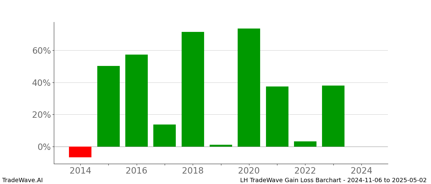 Gain/Loss barchart LH for date range: 2024-11-06 to 2025-05-02 - this chart shows the gain/loss of the TradeWave opportunity for LH buying on 2024-11-06 and selling it on 2025-05-02 - this barchart is showing 10 years of history