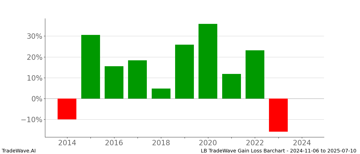Gain/Loss barchart LB for date range: 2024-11-06 to 2025-07-10 - this chart shows the gain/loss of the TradeWave opportunity for LB buying on 2024-11-06 and selling it on 2025-07-10 - this barchart is showing 10 years of history