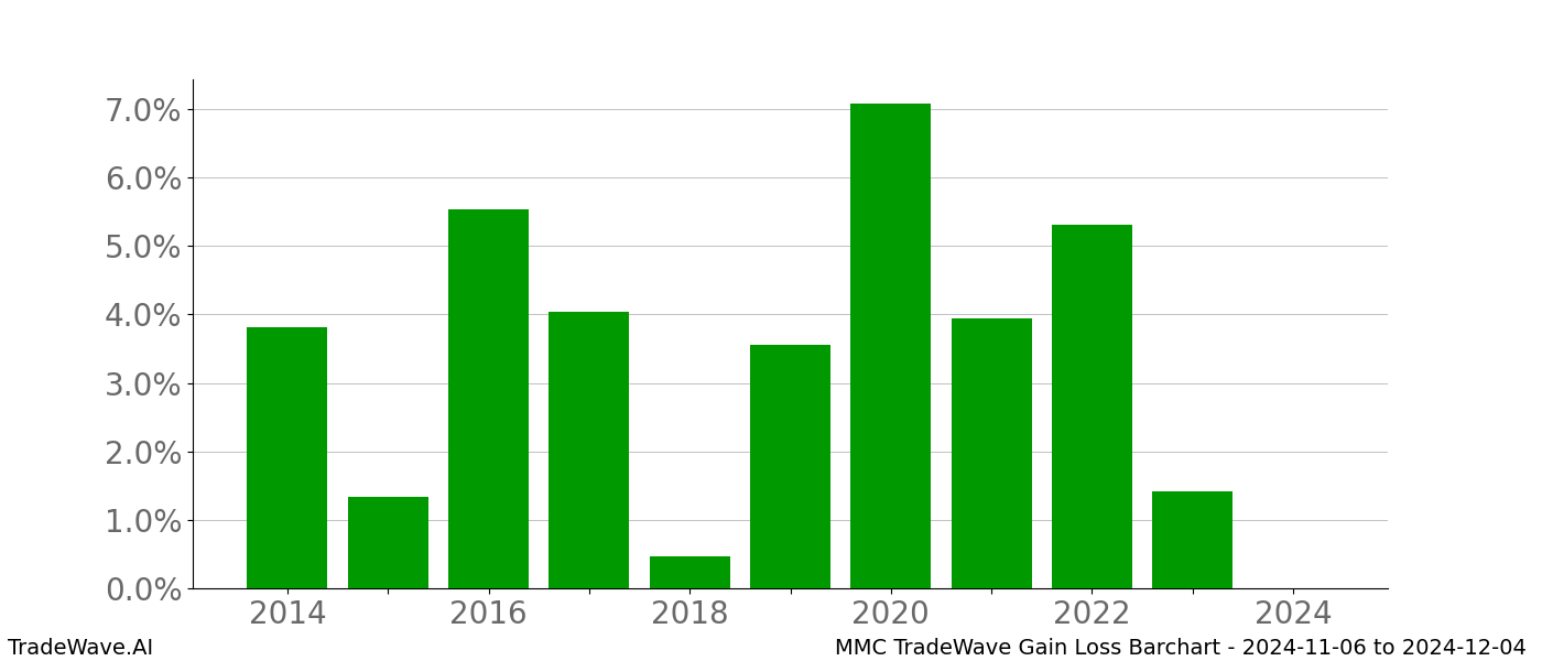 Gain/Loss barchart MMC for date range: 2024-11-06 to 2024-12-04 - this chart shows the gain/loss of the TradeWave opportunity for MMC buying on 2024-11-06 and selling it on 2024-12-04 - this barchart is showing 10 years of history