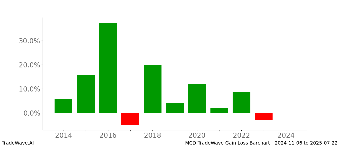 Gain/Loss barchart MCD for date range: 2024-11-06 to 2025-07-22 - this chart shows the gain/loss of the TradeWave opportunity for MCD buying on 2024-11-06 and selling it on 2025-07-22 - this barchart is showing 10 years of history