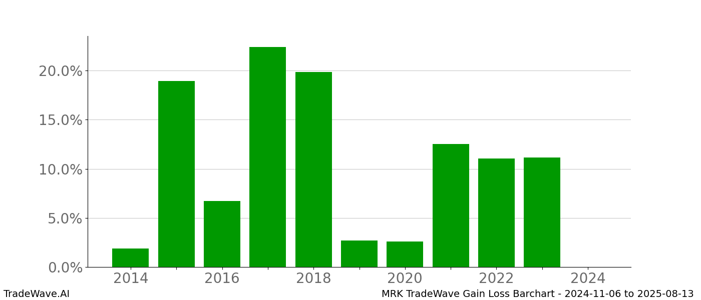 Gain/Loss barchart MRK for date range: 2024-11-06 to 2025-08-13 - this chart shows the gain/loss of the TradeWave opportunity for MRK buying on 2024-11-06 and selling it on 2025-08-13 - this barchart is showing 10 years of history