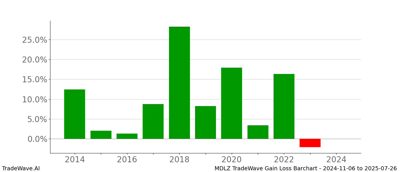 Gain/Loss barchart MDLZ for date range: 2024-11-06 to 2025-07-26 - this chart shows the gain/loss of the TradeWave opportunity for MDLZ buying on 2024-11-06 and selling it on 2025-07-26 - this barchart is showing 10 years of history