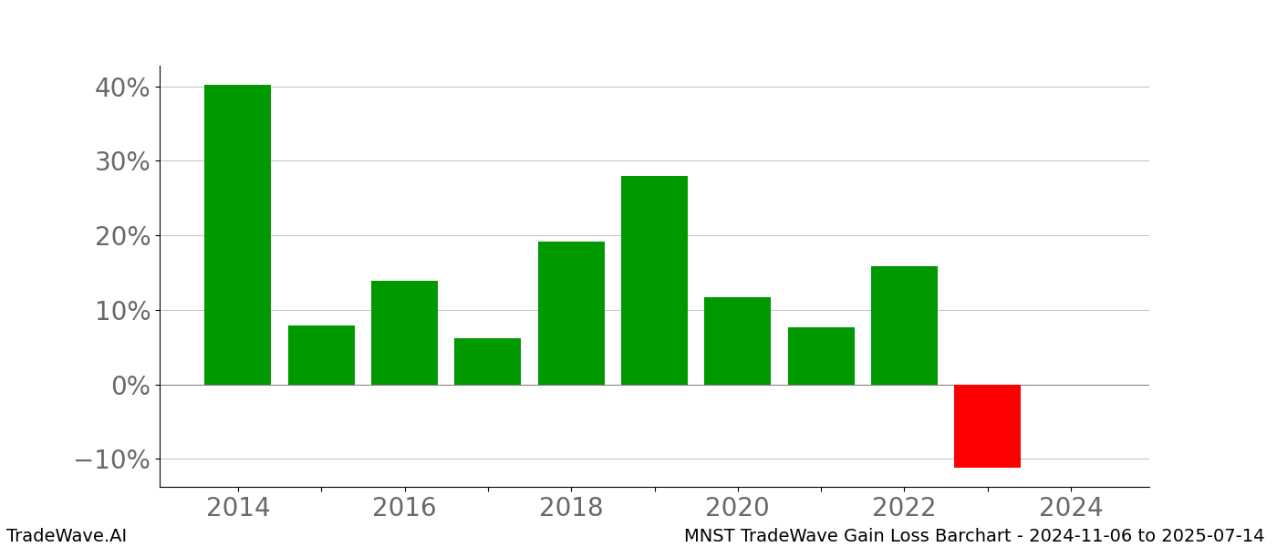 Gain/Loss barchart MNST for date range: 2024-11-06 to 2025-07-14 - this chart shows the gain/loss of the TradeWave opportunity for MNST buying on 2024-11-06 and selling it on 2025-07-14 - this barchart is showing 10 years of history