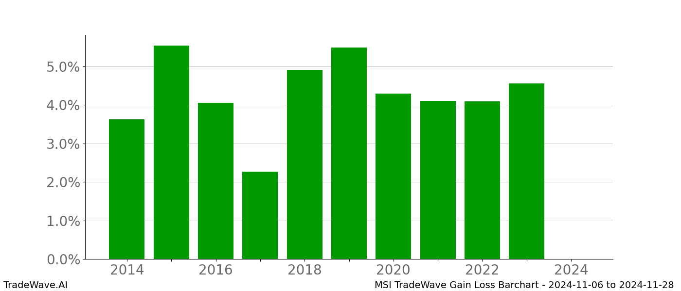 Gain/Loss barchart MSI for date range: 2024-11-06 to 2024-11-28 - this chart shows the gain/loss of the TradeWave opportunity for MSI buying on 2024-11-06 and selling it on 2024-11-28 - this barchart is showing 10 years of history