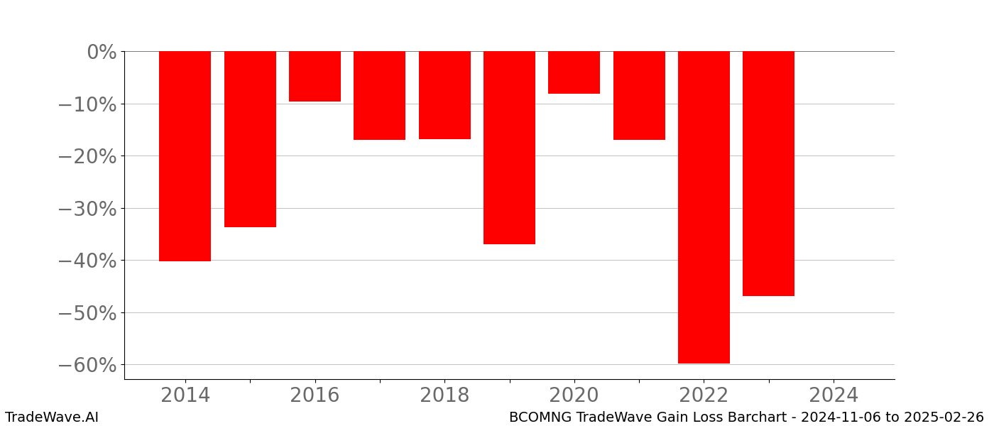 Gain/Loss barchart BCOMNG for date range: 2024-11-06 to 2025-02-26 - this chart shows the gain/loss of the TradeWave opportunity for BCOMNG buying on 2024-11-06 and selling it on 2025-02-26 - this barchart is showing 10 years of history