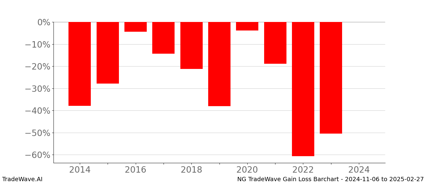 Gain/Loss barchart NG for date range: 2024-11-06 to 2025-02-27 - this chart shows the gain/loss of the TradeWave opportunity for NG buying on 2024-11-06 and selling it on 2025-02-27 - this barchart is showing 10 years of history