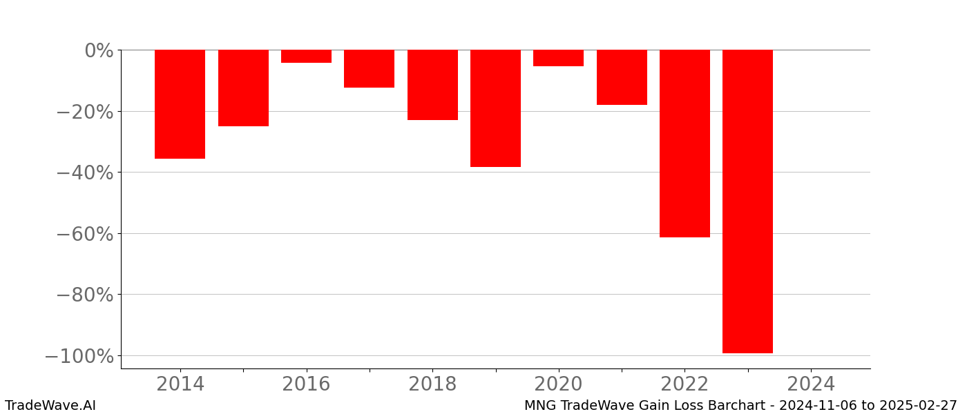 Gain/Loss barchart MNG for date range: 2024-11-06 to 2025-02-27 - this chart shows the gain/loss of the TradeWave opportunity for MNG buying on 2024-11-06 and selling it on 2025-02-27 - this barchart is showing 10 years of history