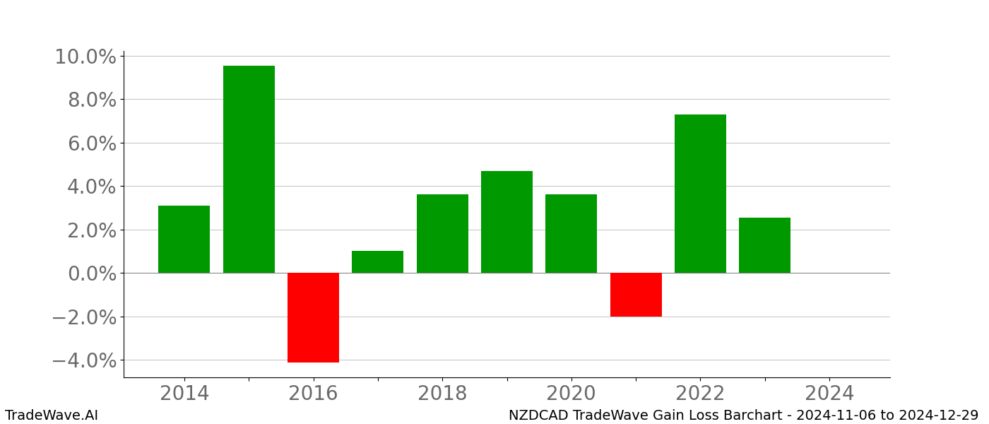 Gain/Loss barchart NZDCAD for date range: 2024-11-06 to 2024-12-29 - this chart shows the gain/loss of the TradeWave opportunity for NZDCAD buying on 2024-11-06 and selling it on 2024-12-29 - this barchart is showing 10 years of history