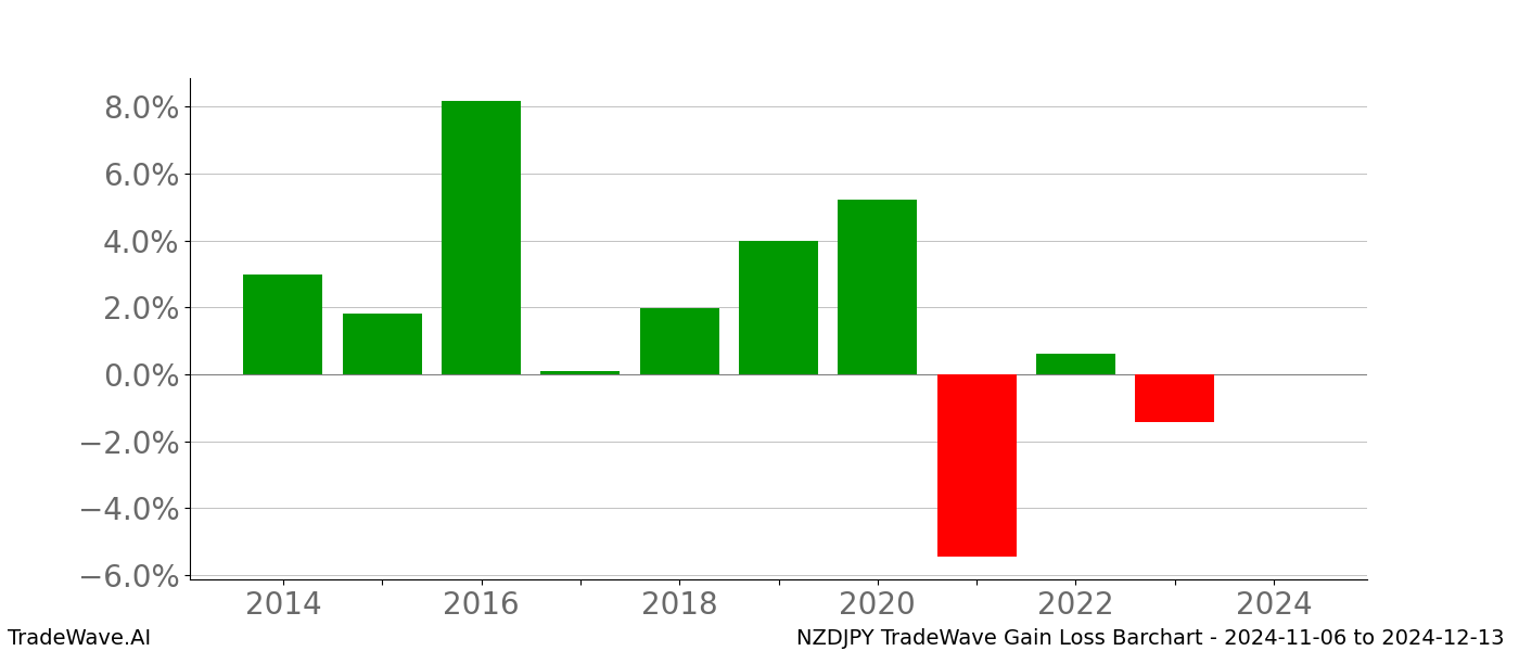 Gain/Loss barchart NZDJPY for date range: 2024-11-06 to 2024-12-13 - this chart shows the gain/loss of the TradeWave opportunity for NZDJPY buying on 2024-11-06 and selling it on 2024-12-13 - this barchart is showing 10 years of history