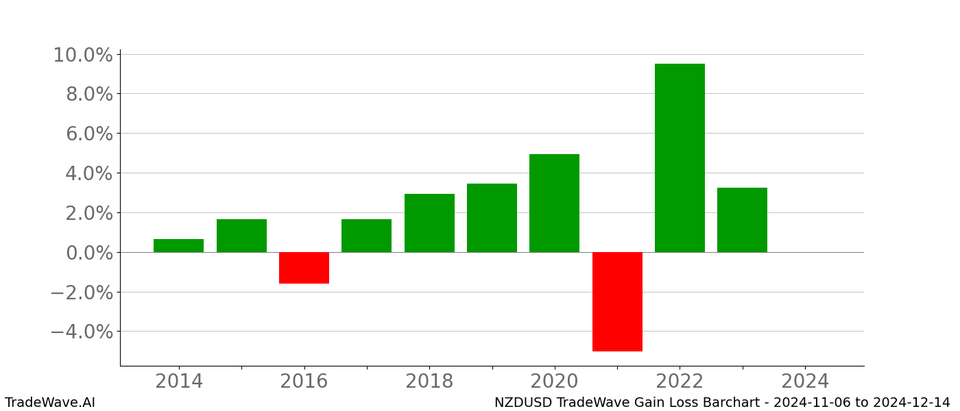 Gain/Loss barchart NZDUSD for date range: 2024-11-06 to 2024-12-14 - this chart shows the gain/loss of the TradeWave opportunity for NZDUSD buying on 2024-11-06 and selling it on 2024-12-14 - this barchart is showing 10 years of history