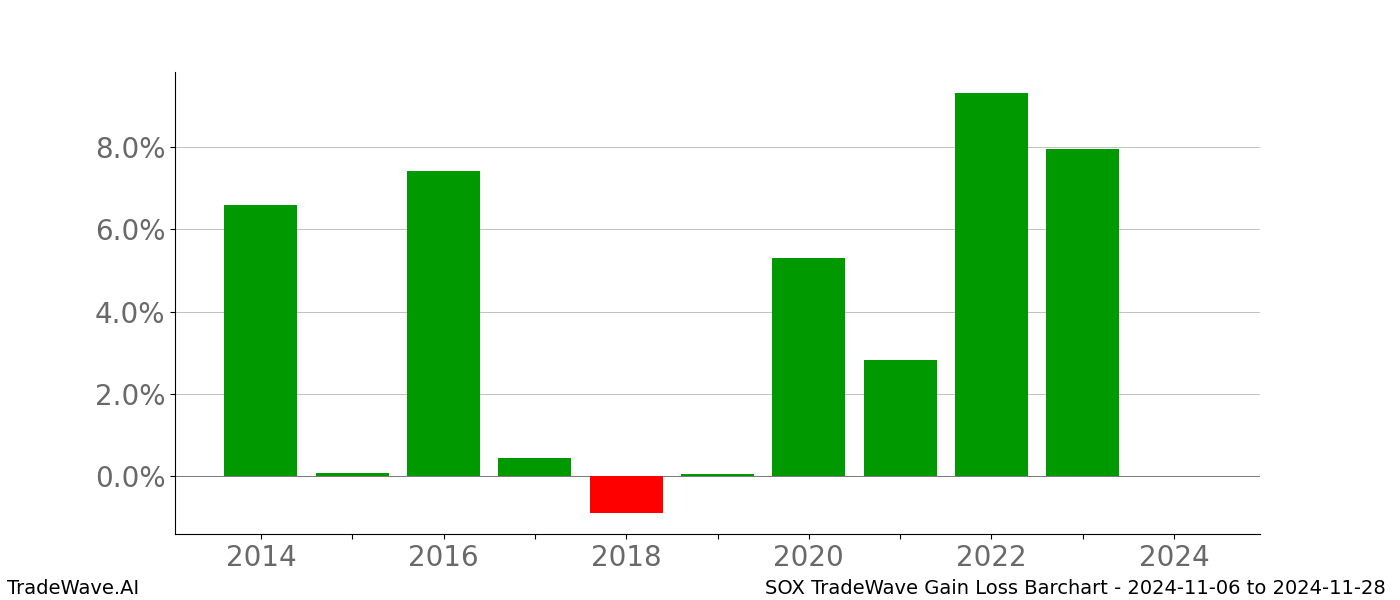 Gain/Loss barchart SOX for date range: 2024-11-06 to 2024-11-28 - this chart shows the gain/loss of the TradeWave opportunity for SOX buying on 2024-11-06 and selling it on 2024-11-28 - this barchart is showing 10 years of history