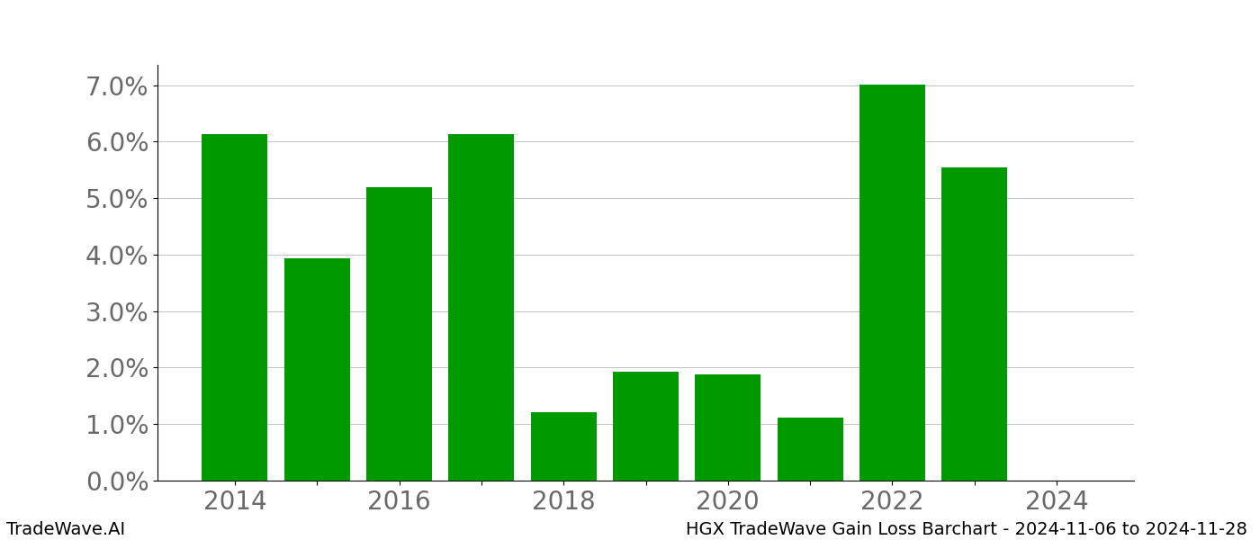 Gain/Loss barchart HGX for date range: 2024-11-06 to 2024-11-28 - this chart shows the gain/loss of the TradeWave opportunity for HGX buying on 2024-11-06 and selling it on 2024-11-28 - this barchart is showing 10 years of history