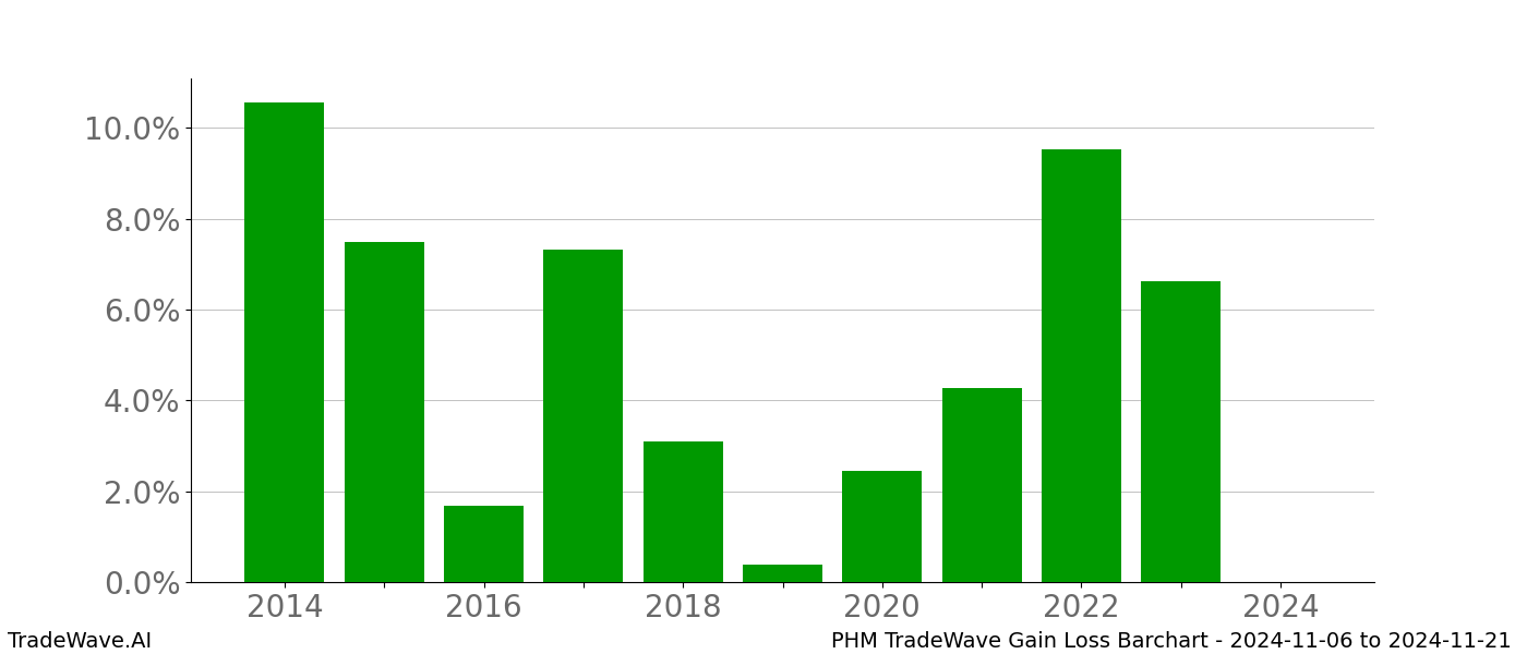 Gain/Loss barchart PHM for date range: 2024-11-06 to 2024-11-21 - this chart shows the gain/loss of the TradeWave opportunity for PHM buying on 2024-11-06 and selling it on 2024-11-21 - this barchart is showing 10 years of history