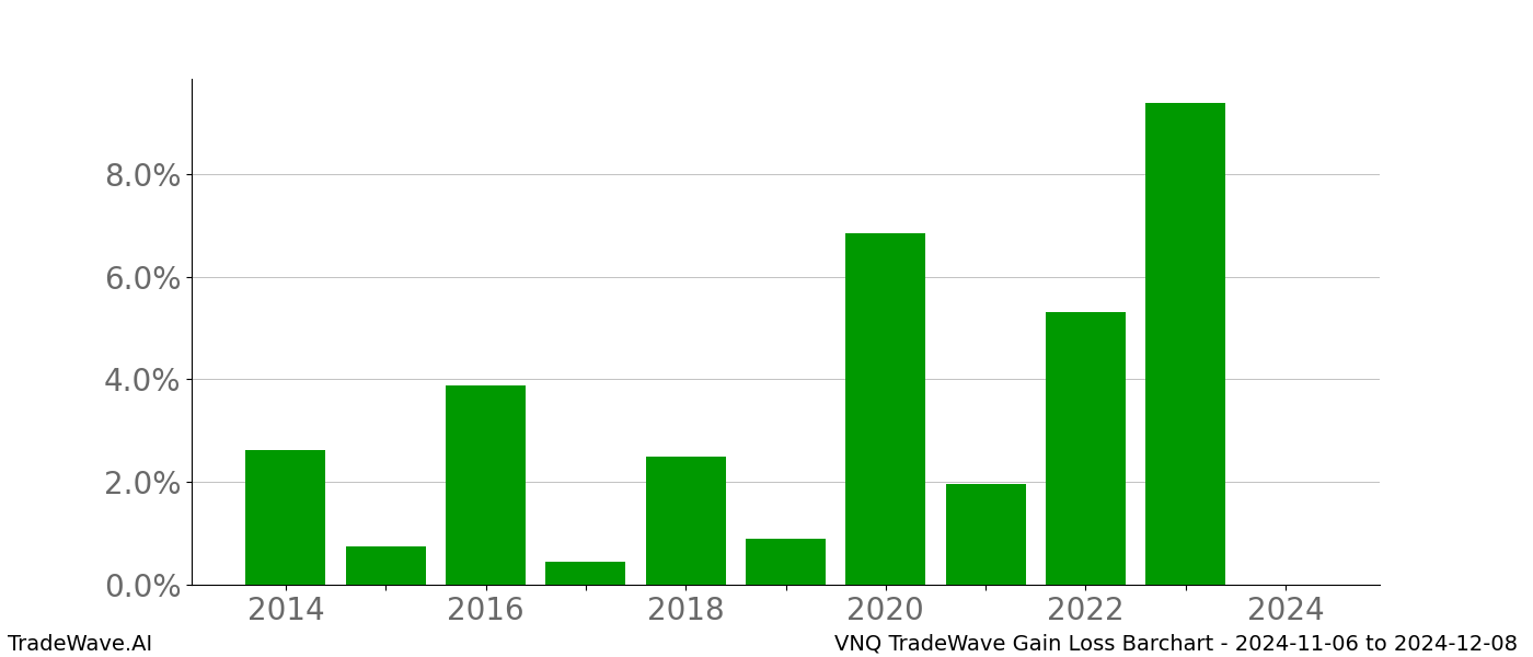 Gain/Loss barchart VNQ for date range: 2024-11-06 to 2024-12-08 - this chart shows the gain/loss of the TradeWave opportunity for VNQ buying on 2024-11-06 and selling it on 2024-12-08 - this barchart is showing 10 years of history