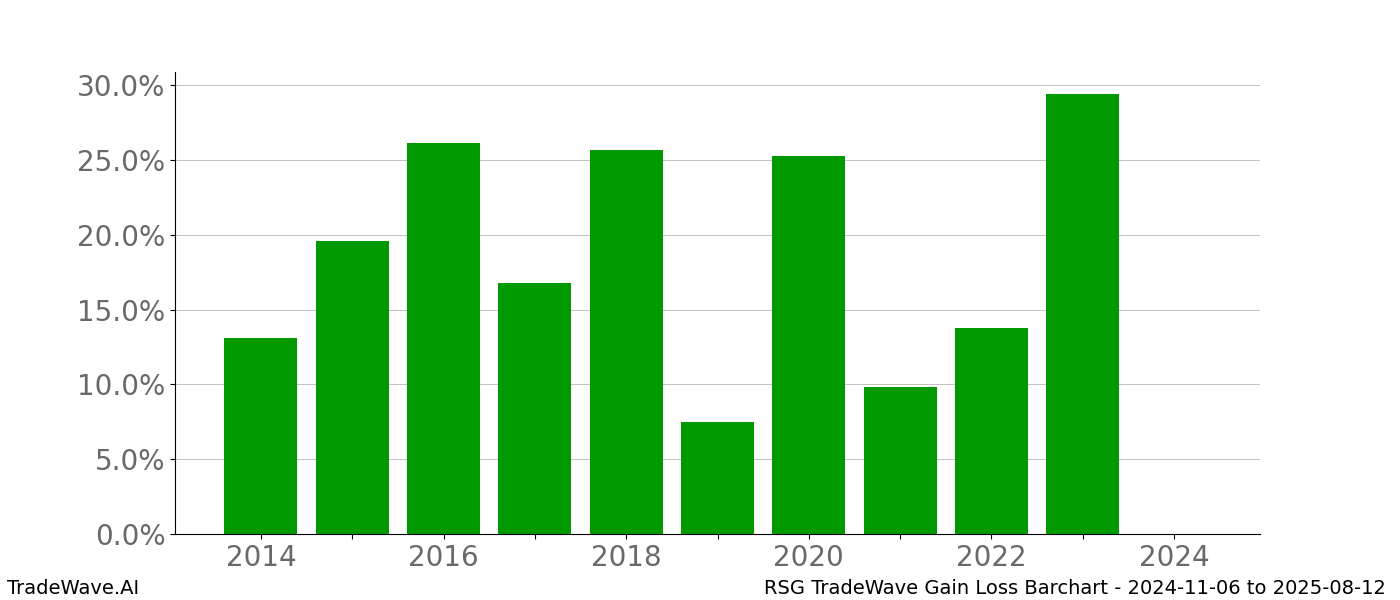 Gain/Loss barchart RSG for date range: 2024-11-06 to 2025-08-12 - this chart shows the gain/loss of the TradeWave opportunity for RSG buying on 2024-11-06 and selling it on 2025-08-12 - this barchart is showing 10 years of history