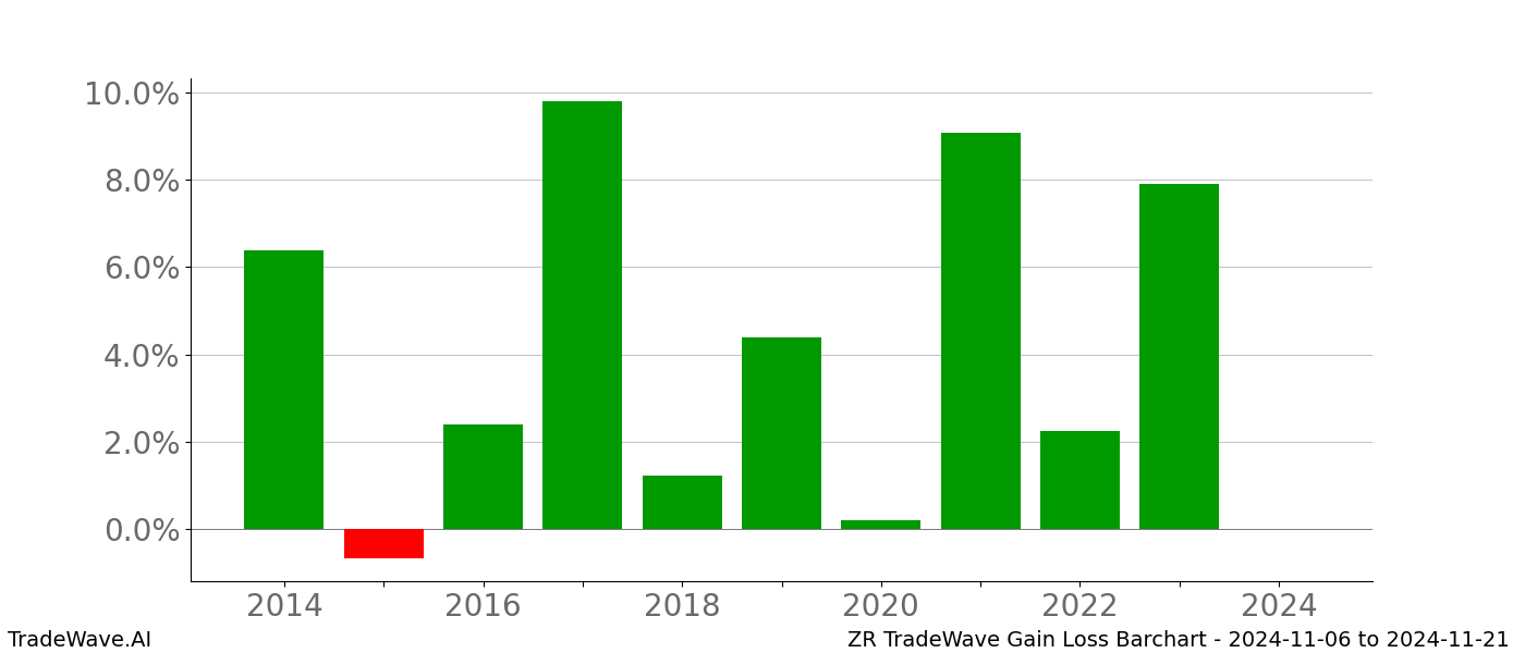 Gain/Loss barchart ZR for date range: 2024-11-06 to 2024-11-21 - this chart shows the gain/loss of the TradeWave opportunity for ZR buying on 2024-11-06 and selling it on 2024-11-21 - this barchart is showing 10 years of history