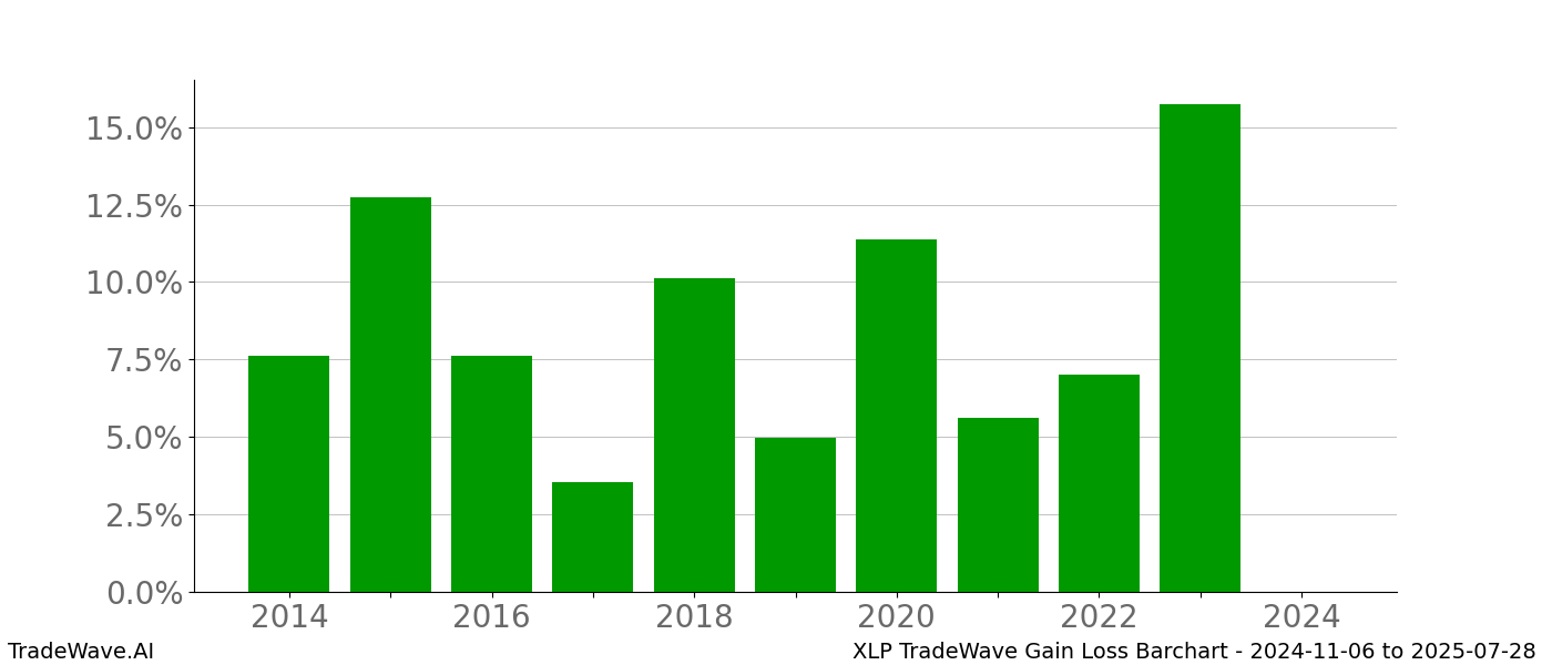 Gain/Loss barchart XLP for date range: 2024-11-06 to 2025-07-28 - this chart shows the gain/loss of the TradeWave opportunity for XLP buying on 2024-11-06 and selling it on 2025-07-28 - this barchart is showing 10 years of history