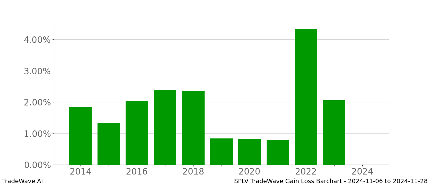 Gain/Loss barchart SPLV for date range: 2024-11-06 to 2024-11-28 - this chart shows the gain/loss of the TradeWave opportunity for SPLV buying on 2024-11-06 and selling it on 2024-11-28 - this barchart is showing 10 years of history