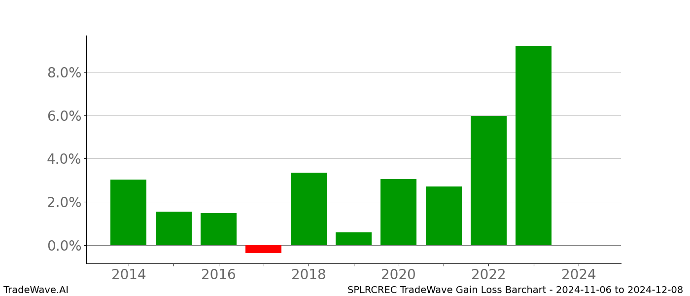 Gain/Loss barchart SPLRCREC for date range: 2024-11-06 to 2024-12-08 - this chart shows the gain/loss of the TradeWave opportunity for SPLRCREC buying on 2024-11-06 and selling it on 2024-12-08 - this barchart is showing 10 years of history