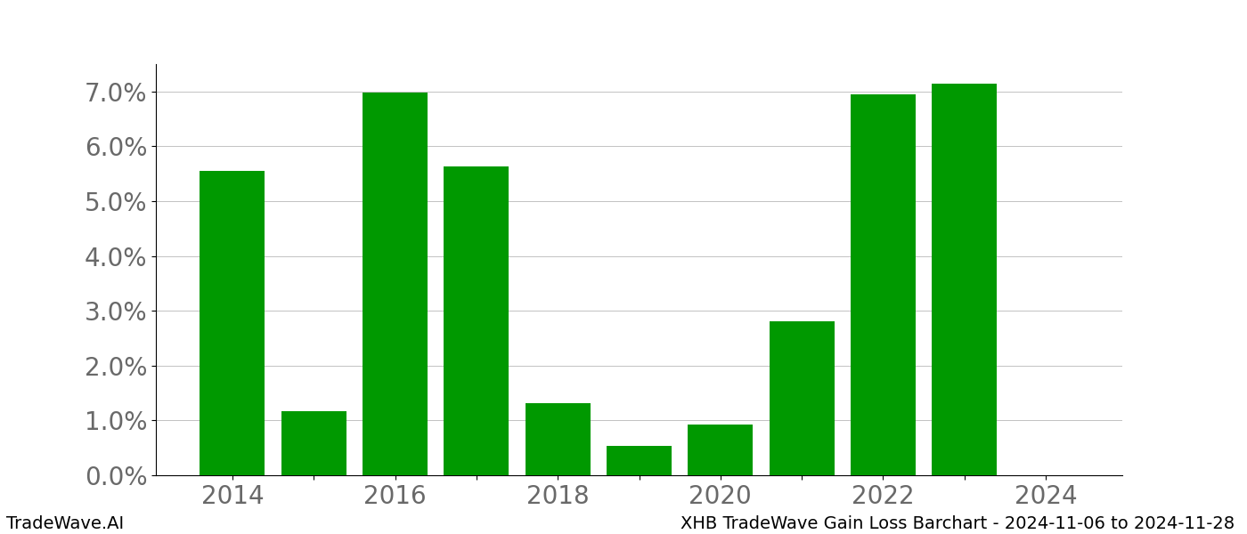 Gain/Loss barchart XHB for date range: 2024-11-06 to 2024-11-28 - this chart shows the gain/loss of the TradeWave opportunity for XHB buying on 2024-11-06 and selling it on 2024-11-28 - this barchart is showing 10 years of history