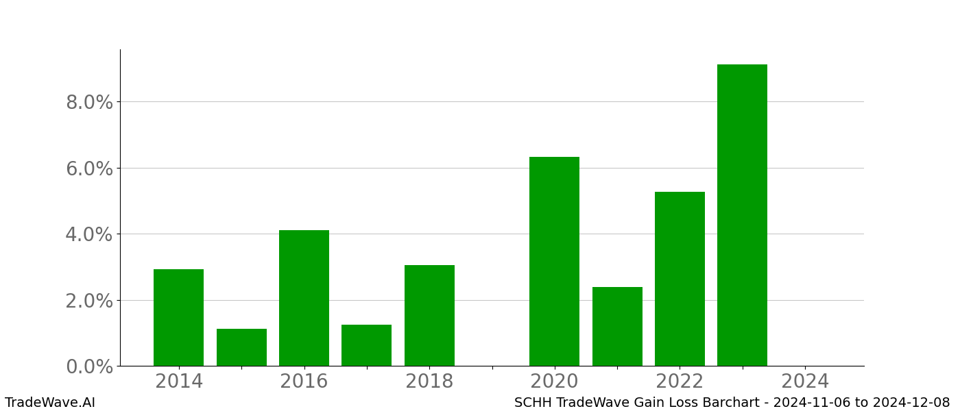 Gain/Loss barchart SCHH for date range: 2024-11-06 to 2024-12-08 - this chart shows the gain/loss of the TradeWave opportunity for SCHH buying on 2024-11-06 and selling it on 2024-12-08 - this barchart is showing 10 years of history