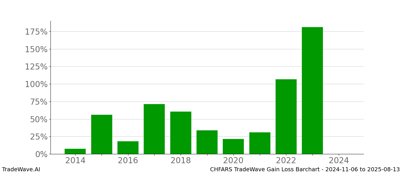 Gain/Loss barchart CHFARS for date range: 2024-11-06 to 2025-08-13 - this chart shows the gain/loss of the TradeWave opportunity for CHFARS buying on 2024-11-06 and selling it on 2025-08-13 - this barchart is showing 10 years of history