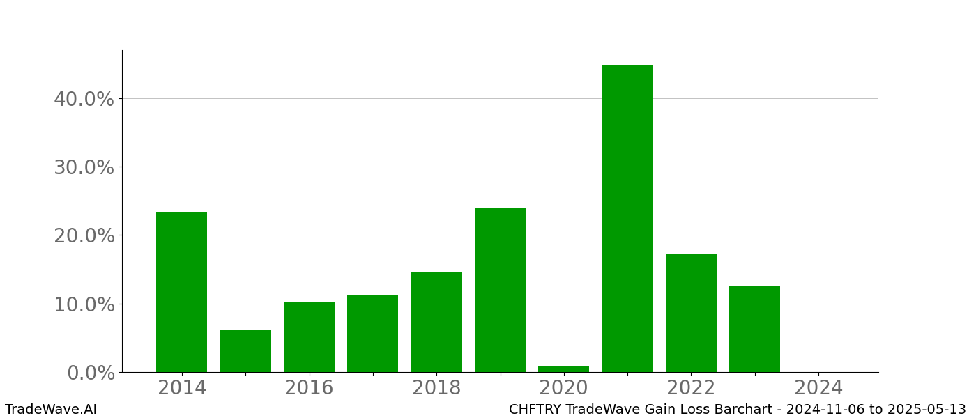 Gain/Loss barchart CHFTRY for date range: 2024-11-06 to 2025-05-13 - this chart shows the gain/loss of the TradeWave opportunity for CHFTRY buying on 2024-11-06 and selling it on 2025-05-13 - this barchart is showing 10 years of history