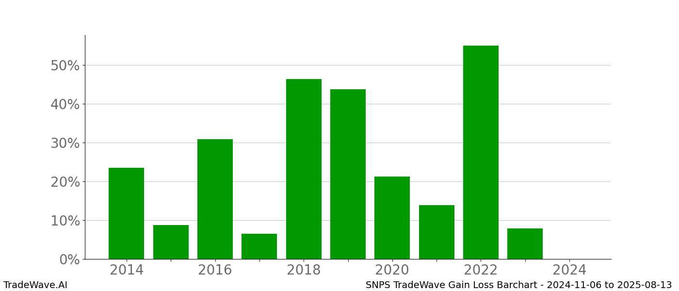 Gain/Loss barchart SNPS for date range: 2024-11-06 to 2025-08-13 - this chart shows the gain/loss of the TradeWave opportunity for SNPS buying on 2024-11-06 and selling it on 2025-08-13 - this barchart is showing 10 years of history