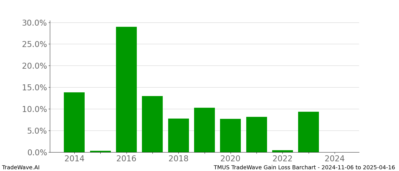 Gain/Loss barchart TMUS for date range: 2024-11-06 to 2025-04-16 - this chart shows the gain/loss of the TradeWave opportunity for TMUS buying on 2024-11-06 and selling it on 2025-04-16 - this barchart is showing 10 years of history