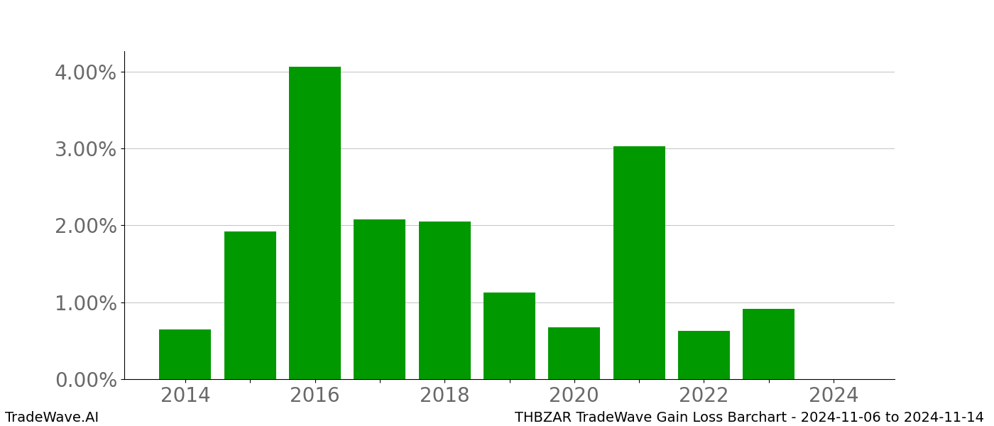 Gain/Loss barchart THBZAR for date range: 2024-11-06 to 2024-11-14 - this chart shows the gain/loss of the TradeWave opportunity for THBZAR buying on 2024-11-06 and selling it on 2024-11-14 - this barchart is showing 10 years of history