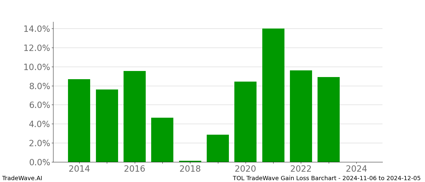 Gain/Loss barchart TOL for date range: 2024-11-06 to 2024-12-05 - this chart shows the gain/loss of the TradeWave opportunity for TOL buying on 2024-11-06 and selling it on 2024-12-05 - this barchart is showing 10 years of history